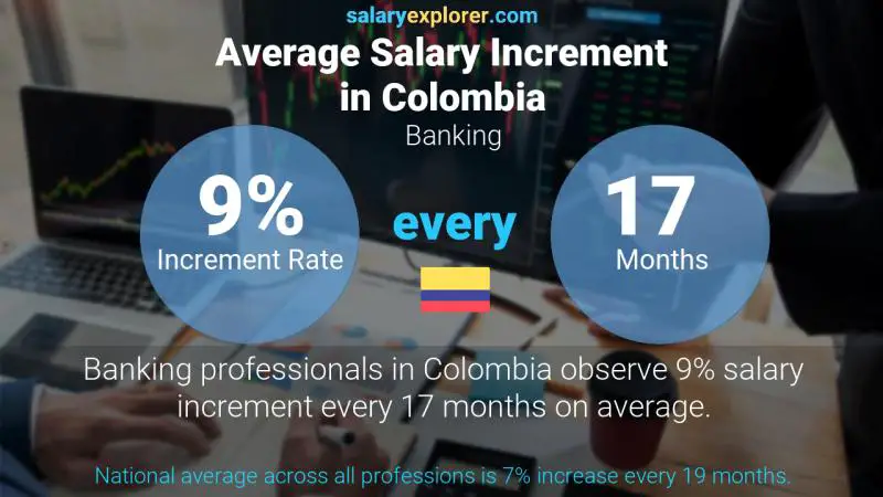 Annual Salary Increment Rate Colombia Banking