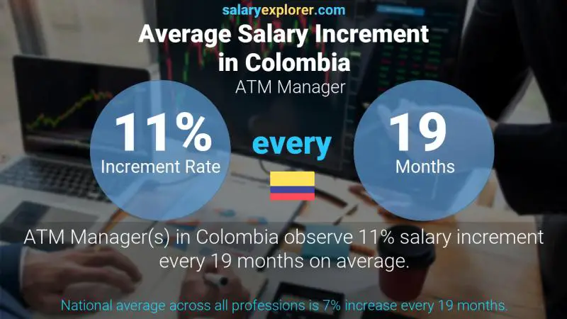 Annual Salary Increment Rate Colombia ATM Manager