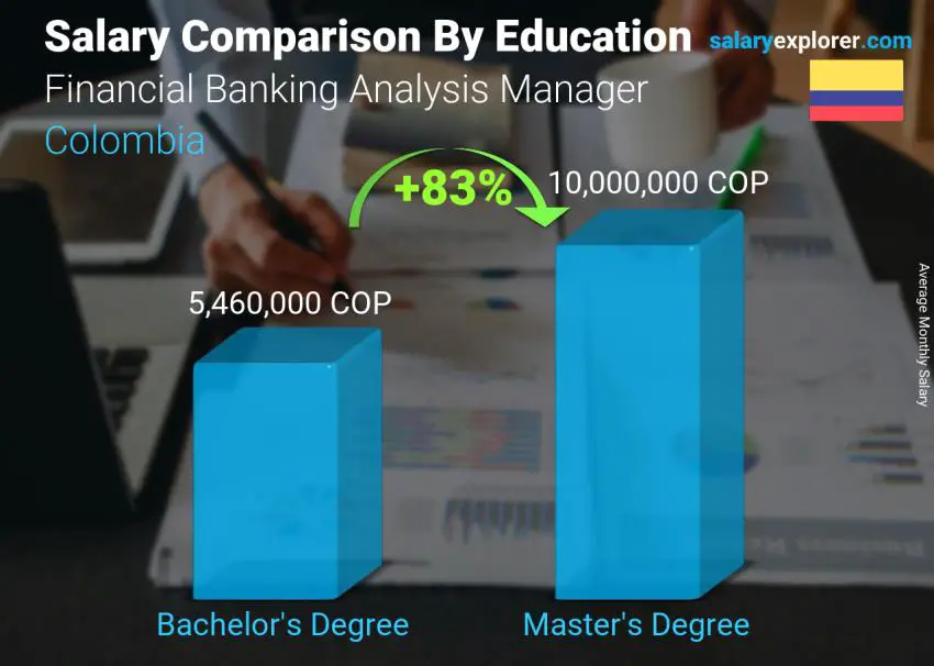 Salary comparison by education level monthly Colombia Financial Banking Analysis Manager