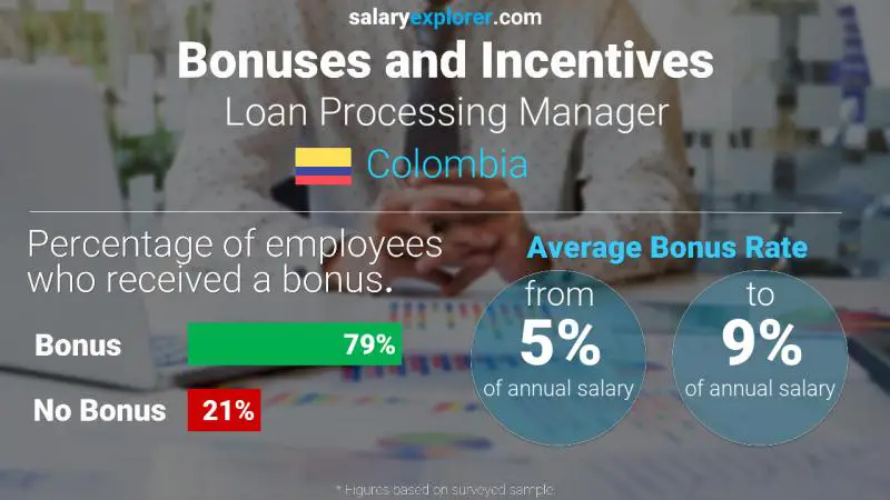 Annual Salary Bonus Rate Colombia Loan Processing Manager