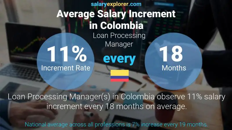 Annual Salary Increment Rate Colombia Loan Processing Manager