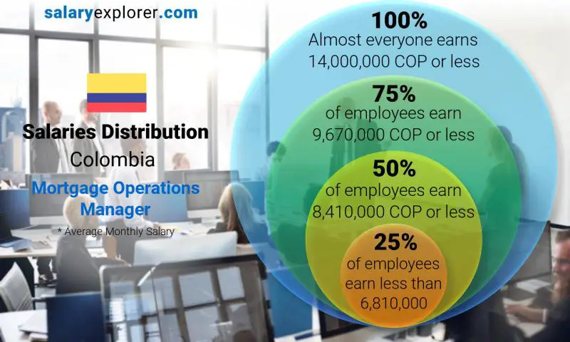 Median and salary distribution Colombia Mortgage Operations Manager monthly