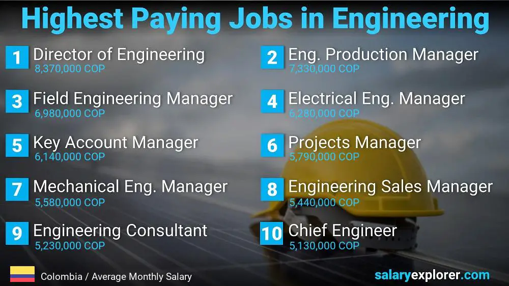 Highest Salary Jobs in Engineering - Colombia