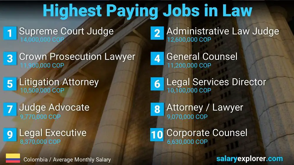 Highest Paying Jobs in Law and Legal Services - Colombia