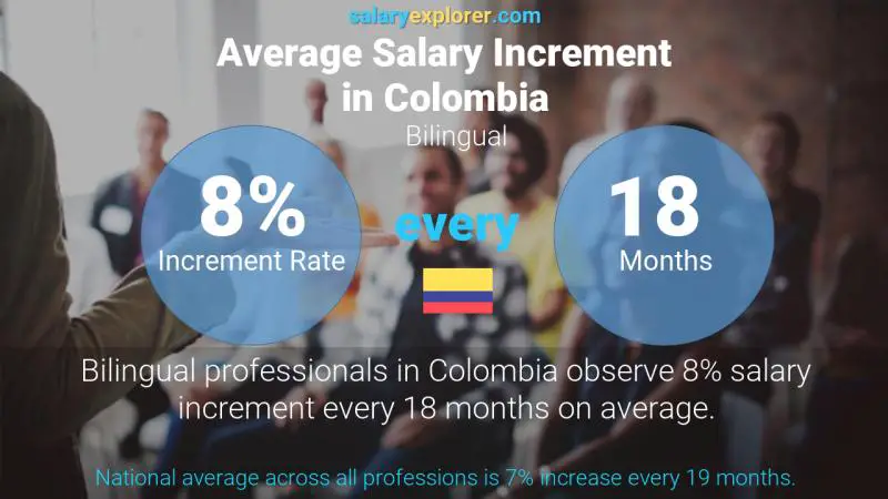 Annual Salary Increment Rate Colombia Bilingual