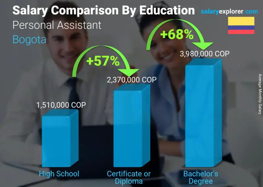 Salary comparison by education level monthly Bogota Personal Assistant