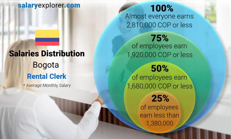Median and salary distribution Bogota Rental Clerk monthly