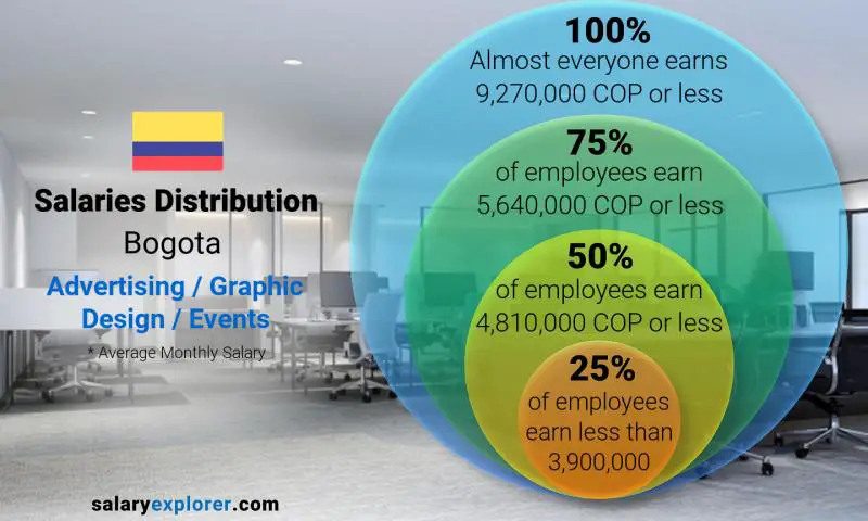 Median and salary distribution Bogota Advertising / Graphic Design / Events monthly