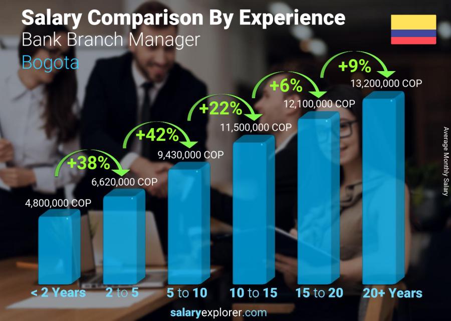 Salary comparison by years of experience monthly Bogota Bank Branch Manager
