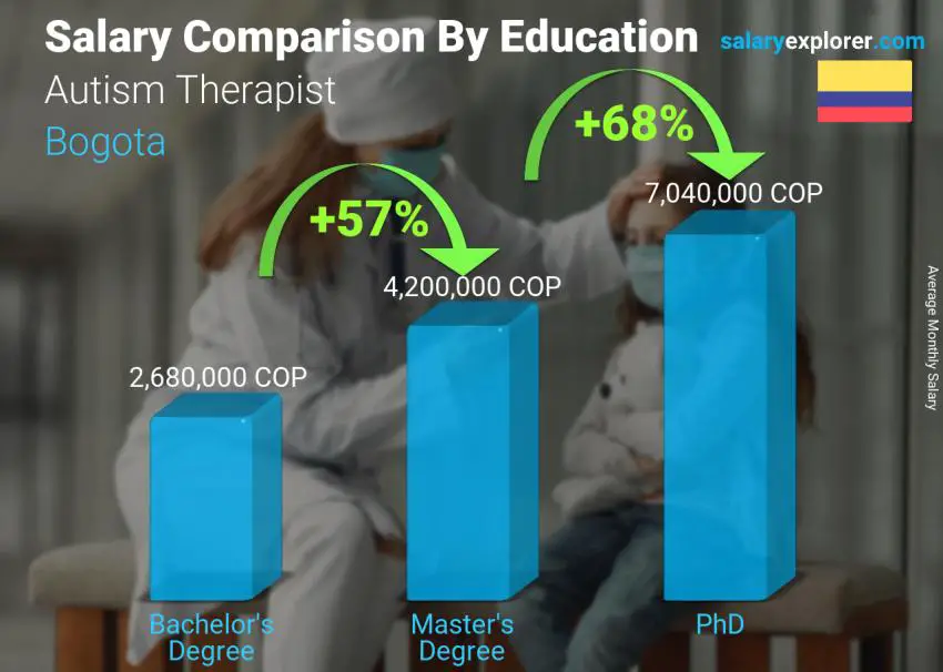 Salary comparison by education level monthly Bogota Autism Therapist