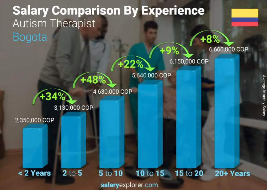 Salary comparison by years of experience monthly Bogota Autism Therapist