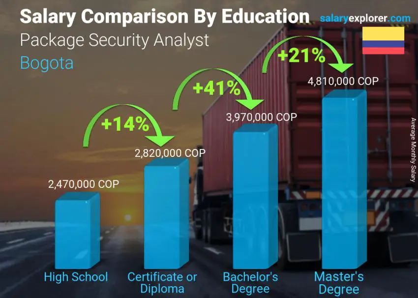 Salary comparison by education level monthly Bogota Package Security Analyst