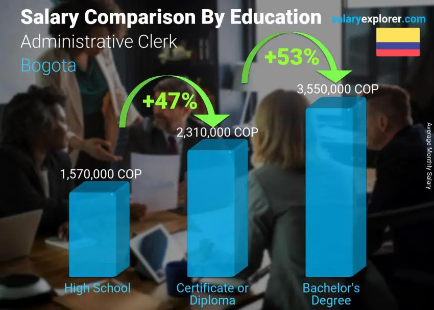 Salary comparison by education level monthly Bogota Administrative Clerk