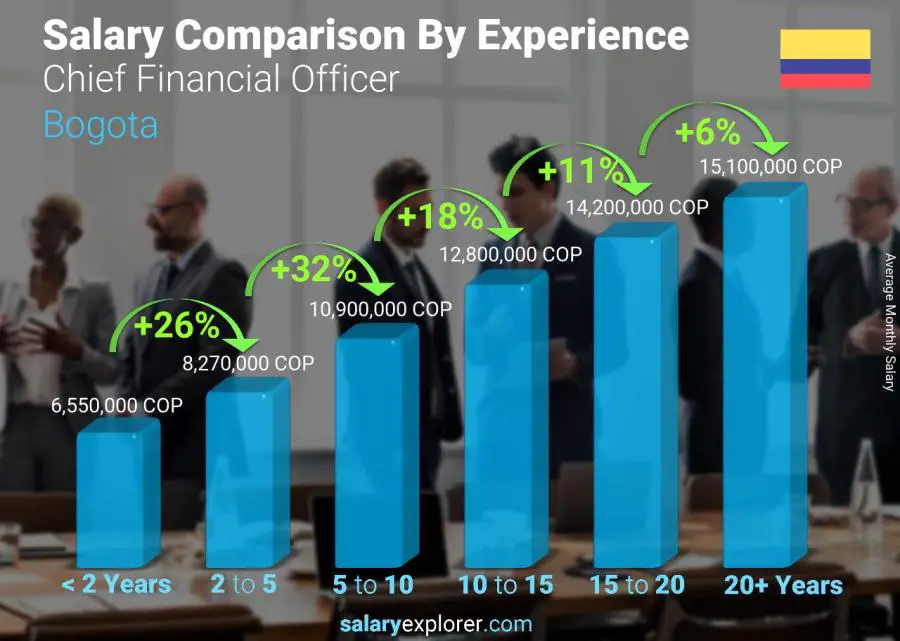 Salary comparison by years of experience monthly Bogota Chief Financial Officer