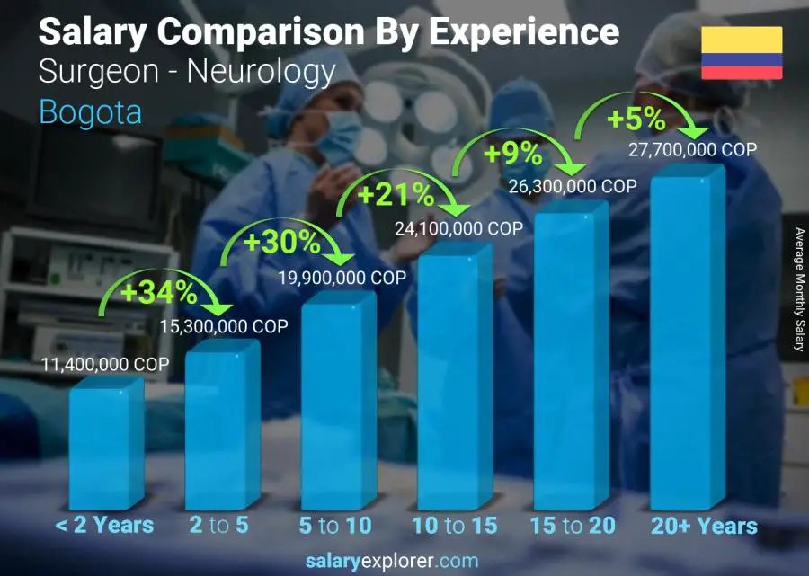 Salary comparison by years of experience monthly Bogota Surgeon - Neurology