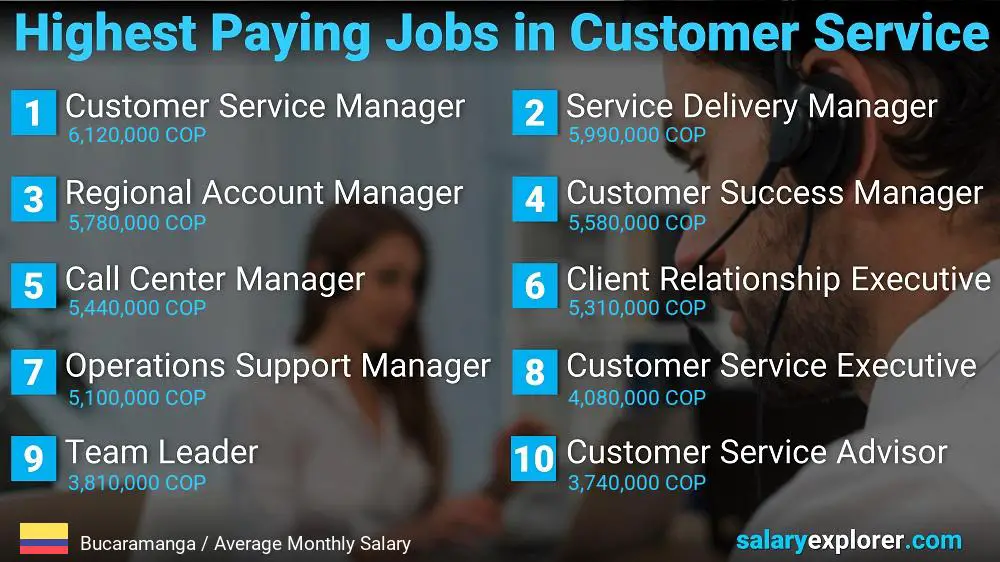 Highest Paying Careers in Customer Service - Bucaramanga