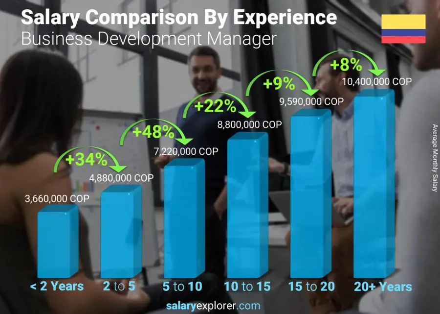 Salary comparison by years of experience monthly Colombia Business Development Manager