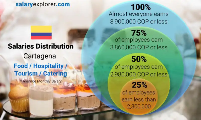 Median and salary distribution Cartagena Food / Hospitality / Tourism / Catering monthly