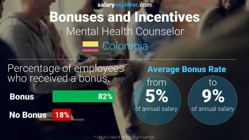 Annual Salary Bonus Rate Colombia Mental Health Counselor