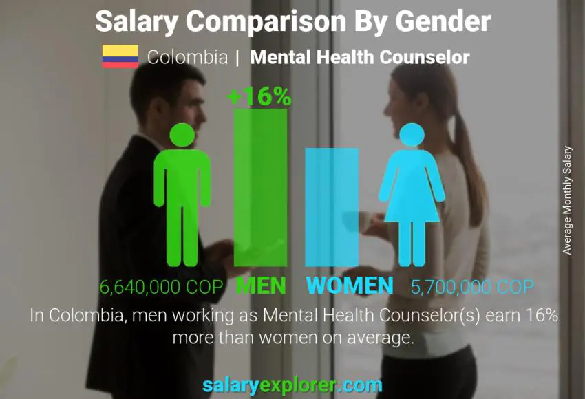 Salary comparison by gender Colombia Mental Health Counselor monthly