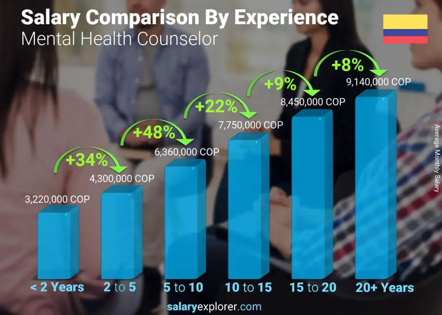 Salary comparison by years of experience monthly Colombia Mental Health Counselor