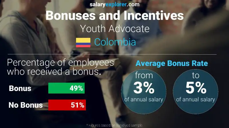 Annual Salary Bonus Rate Colombia Youth Advocate