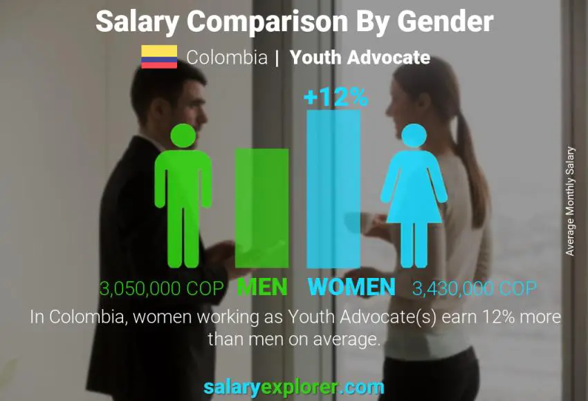 Salary comparison by gender Colombia Youth Advocate monthly