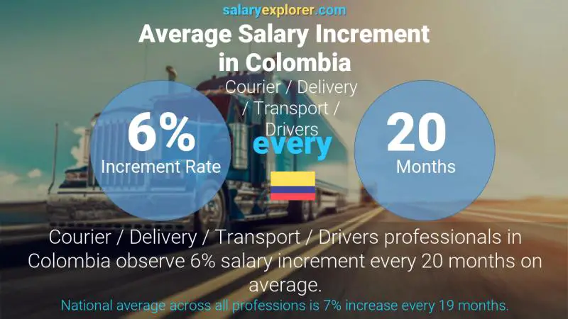 Annual Salary Increment Rate Colombia Courier / Delivery / Transport / Drivers