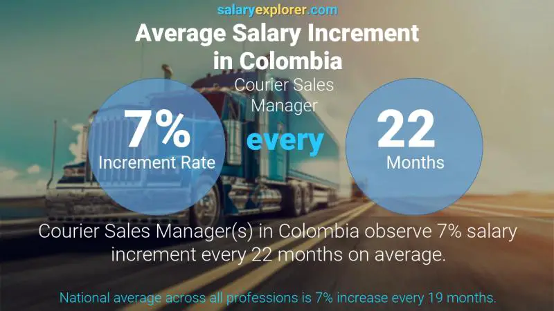 Annual Salary Increment Rate Colombia Courier Sales Manager