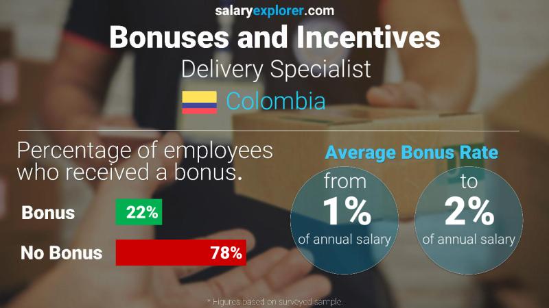 Annual Salary Bonus Rate Colombia Delivery Specialist