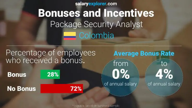 Annual Salary Bonus Rate Colombia Package Security Analyst