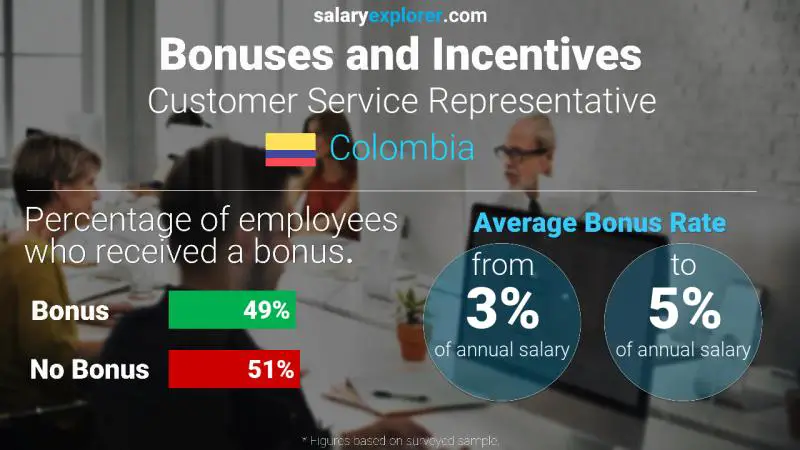 Annual Salary Bonus Rate Colombia Customer Service Representative