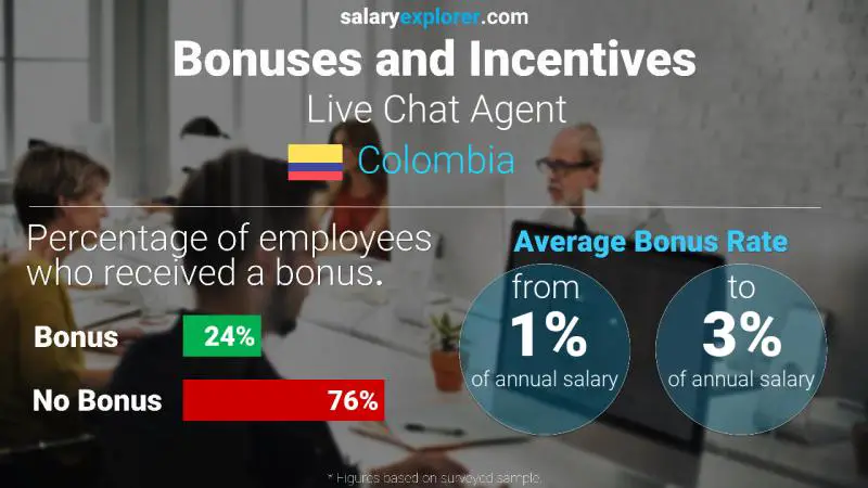 Annual Salary Bonus Rate Colombia Live Chat Agent