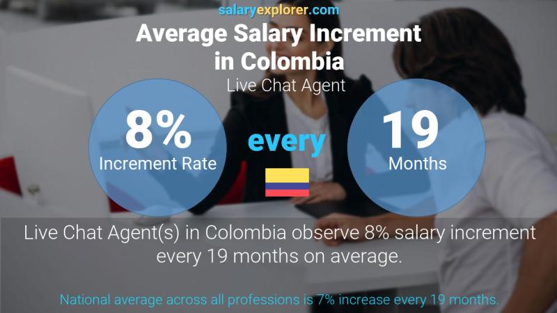 Annual Salary Increment Rate Colombia Live Chat Agent