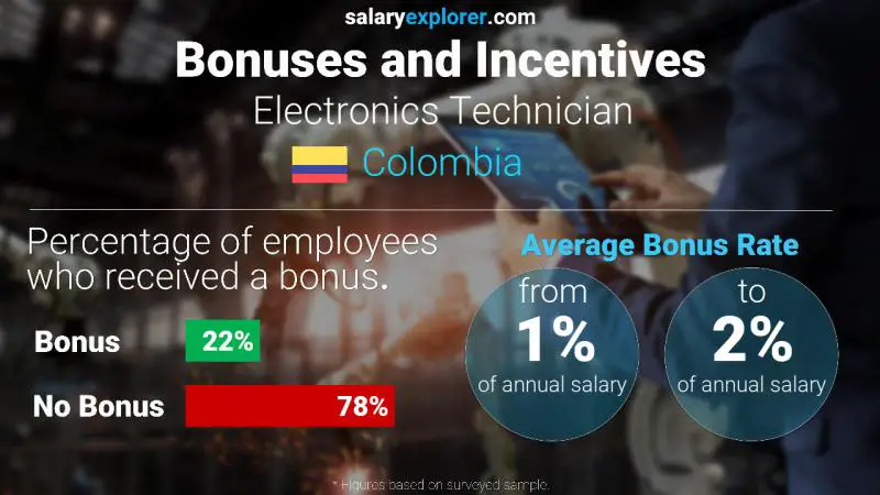 Annual Salary Bonus Rate Colombia Electronics Technician