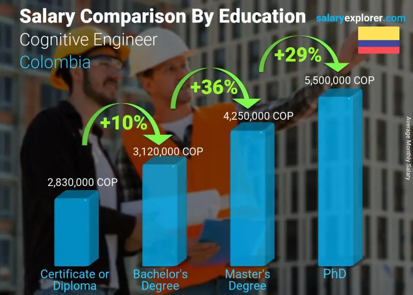 Salary comparison by education level monthly Colombia Cognitive Engineer