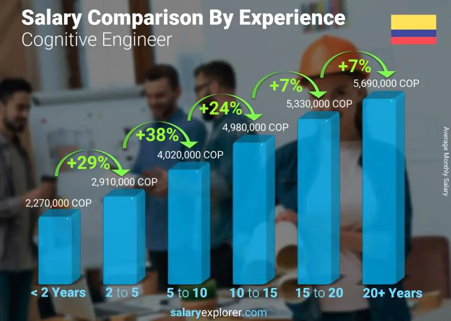 Salary comparison by years of experience monthly Colombia Cognitive Engineer