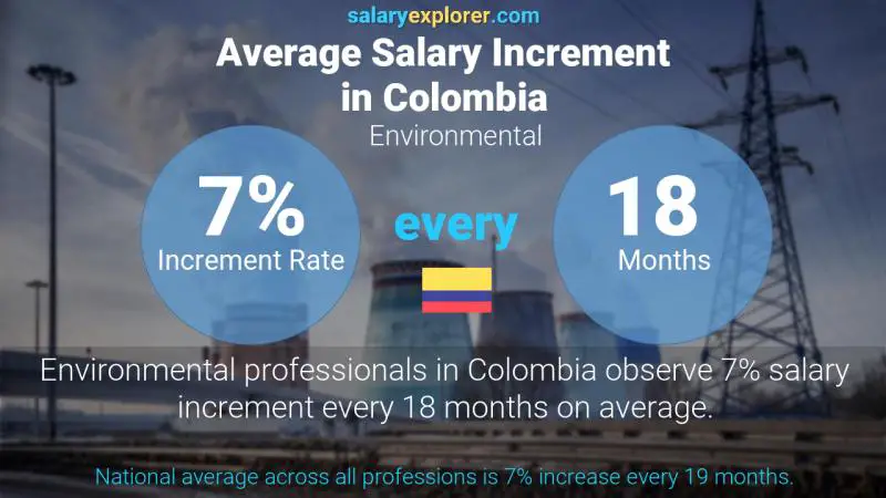 Annual Salary Increment Rate Colombia Environmental
