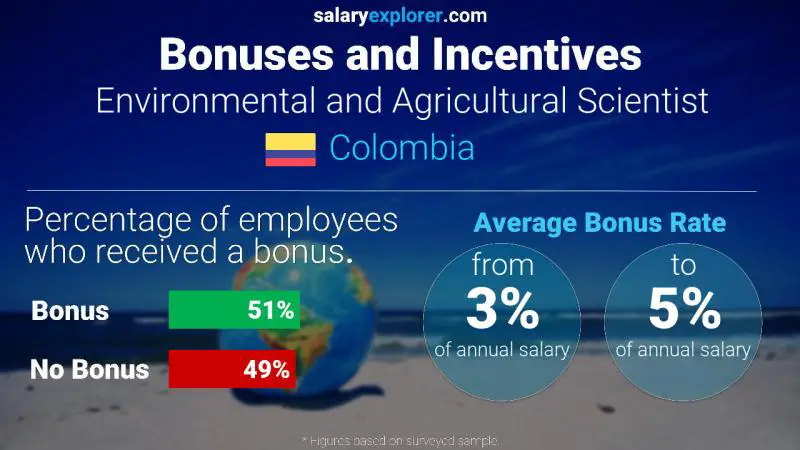 Annual Salary Bonus Rate Colombia Environmental and Agricultural Scientist