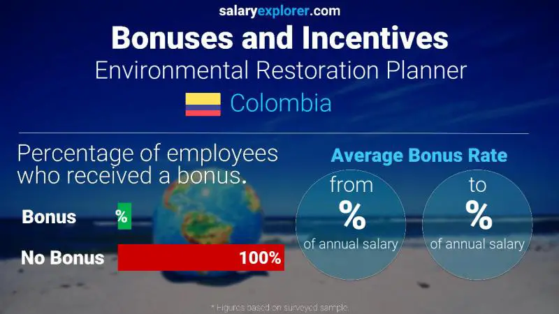 Annual Salary Bonus Rate Colombia Environmental Restoration Planner
