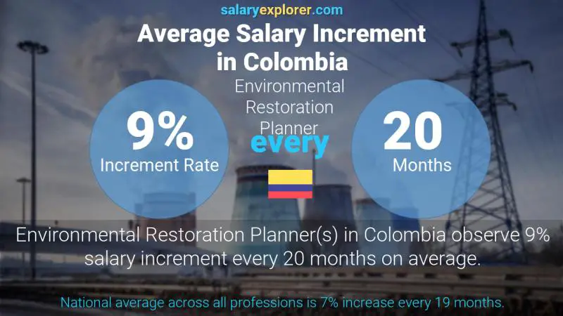 Annual Salary Increment Rate Colombia Environmental Restoration Planner