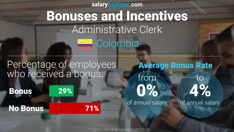Annual Salary Bonus Rate Colombia Administrative Clerk