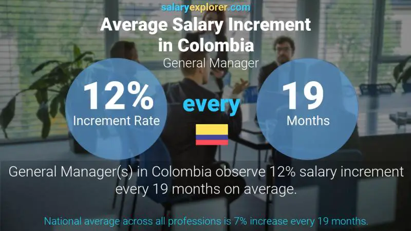 Annual Salary Increment Rate Colombia General Manager