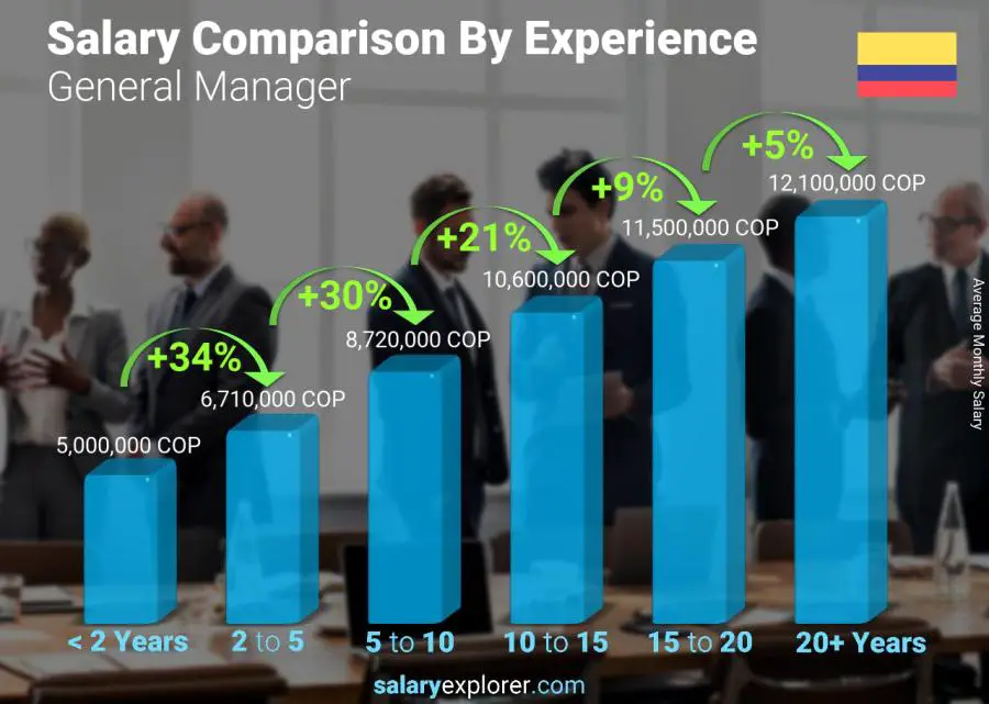 Salary comparison by years of experience monthly Colombia General Manager