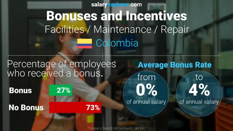 Annual Salary Bonus Rate Colombia Facilities / Maintenance / Repair