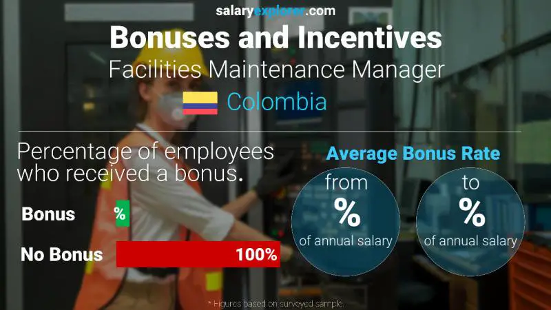 Annual Salary Bonus Rate Colombia Facilities Maintenance Manager