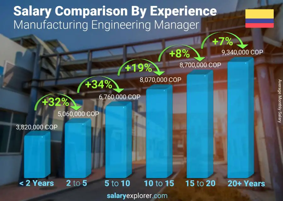 Salary comparison by years of experience monthly Colombia Manufacturing Engineering Manager