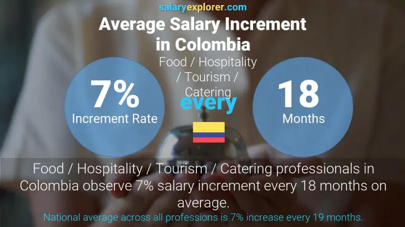 Annual Salary Increment Rate Colombia Food / Hospitality / Tourism / Catering