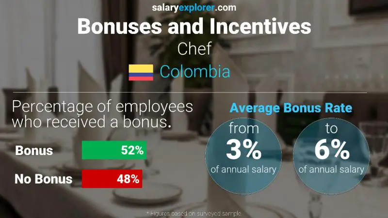 Annual Salary Bonus Rate Colombia Chef