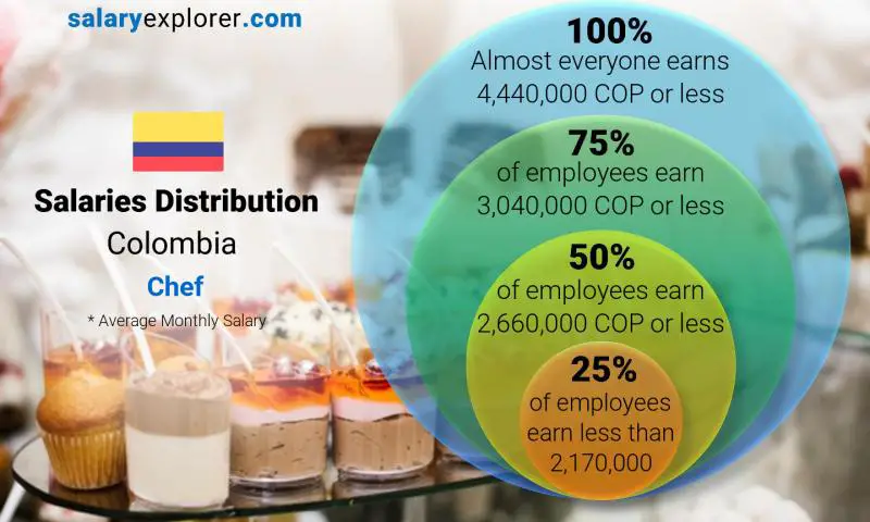 Median and salary distribution Colombia Chef monthly